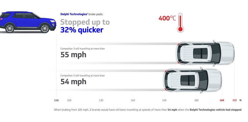 Delphi Technologies’ brake pads excel in highperformance vehicle testing